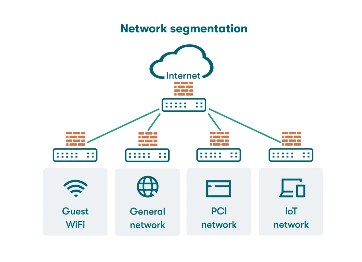 Network Management Services