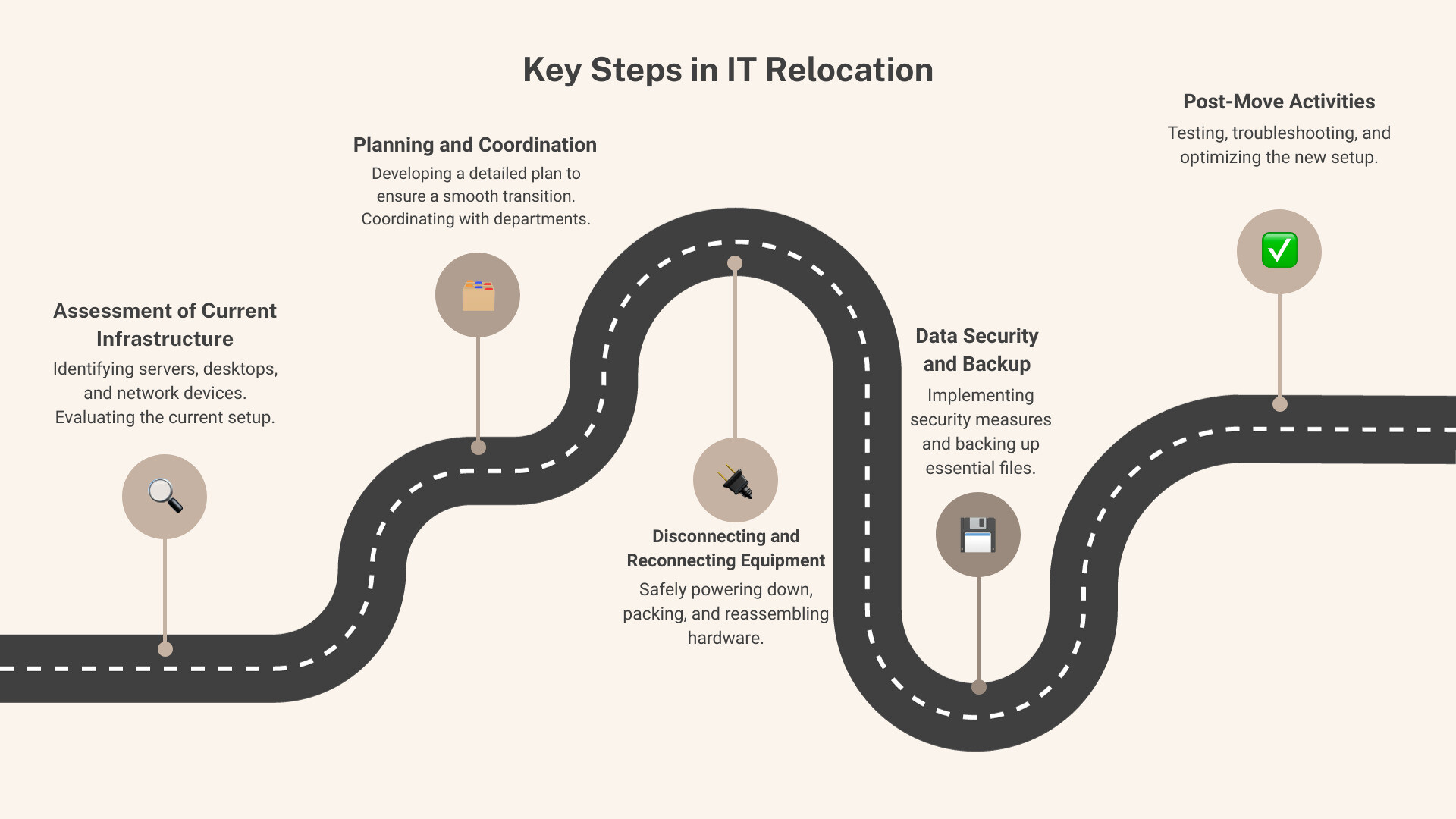 Technology Relocation Planning