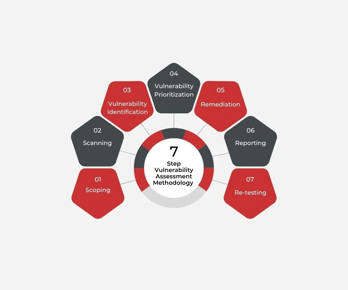 Structured Approach to Vulnerability Assessments