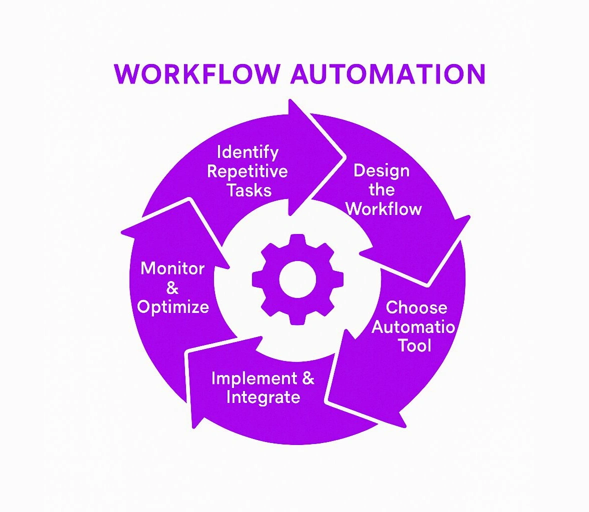 Workflow Automation