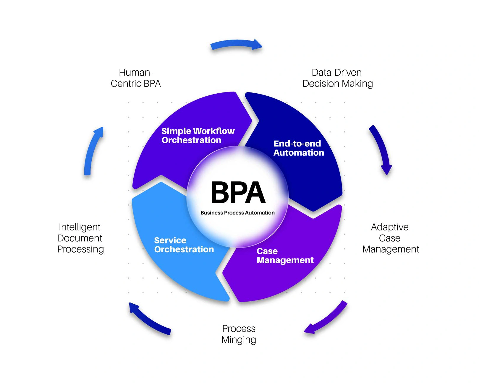 Business Process Automation